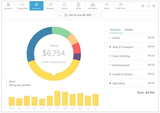 Spending Graph